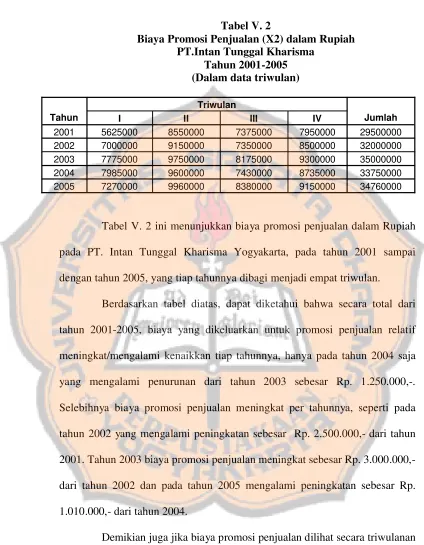 Tabel V. 2Biaya Promosi Penjualan (X2) dalam Rupiah