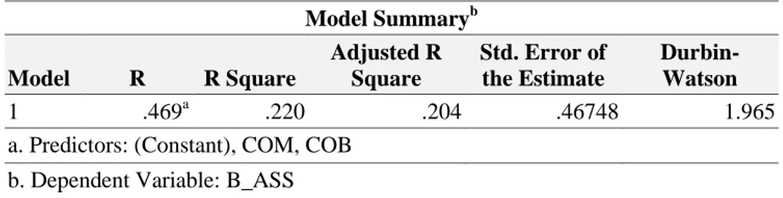 Tabel 3. Koefisien Determinasi  Model Summary b Model  R  R Square  Adjusted R Square  Std