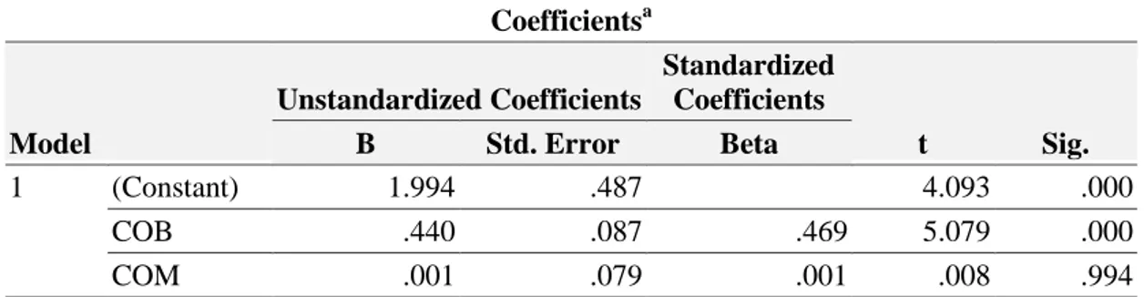 Tabel  5. Nilai Koefisien  Coefficients a Model  Unstandardized Coefficients  Standardized Coefficients  t  Sig