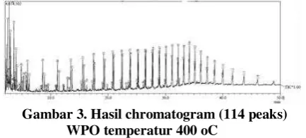 Tabel 3. Data GC WPO temperatur 400 oC 