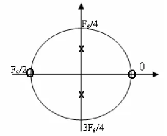 Gambar 2.12( a) Diagram pole zero [1]  