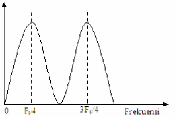 Gambar 2.12(b) Tanggapan frekuensi dari diagram pole zero [1] 