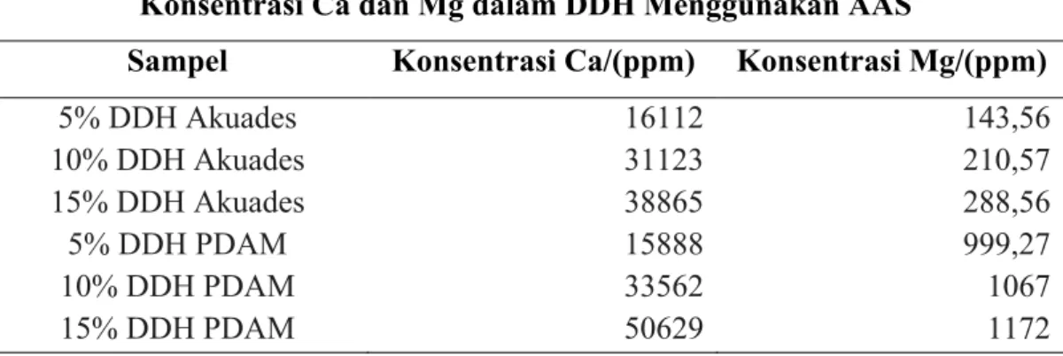 Tabel 3. Hasil Analisa Logam Ca dan Mg pada DDH dengan Spektrofotometer Serapan  Atom 