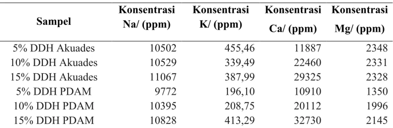 Tabel 4. Hasil Analisa Logam Na dan K, Ca dan Mg dengan Spektrofotometer Serapan Atom  DDH Setelah Ektraksi 