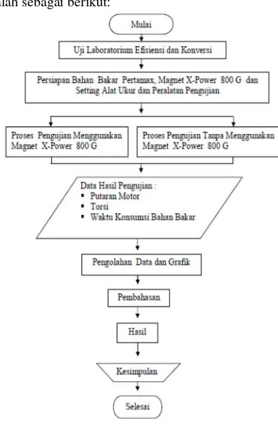 Gambar 3. Diagram Alir Penelitian 