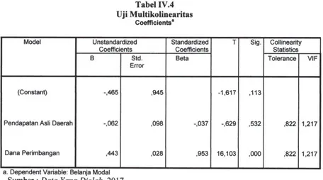 Tabel IV.4  Multikolinearitas 