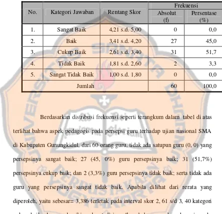 Tabel 7.  Distribusi Data Aspek Pedagogis pada Persepsi Guru Terhadap Ujian Nasional SMA di Kabupaten Gunungkidul, Yogyakarta 