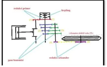 Gambar 8 Sistem Reduksi Roda Gigi 