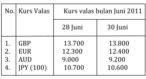 Tabel berikut untuk soal nomor 6 dan 7.Tabel berikut untuk soal nomor 6 dan 7.    Tabel berikut untuk soal nomor 6 dan 7.Tabel berikut untuk soal nomor 6 dan 7