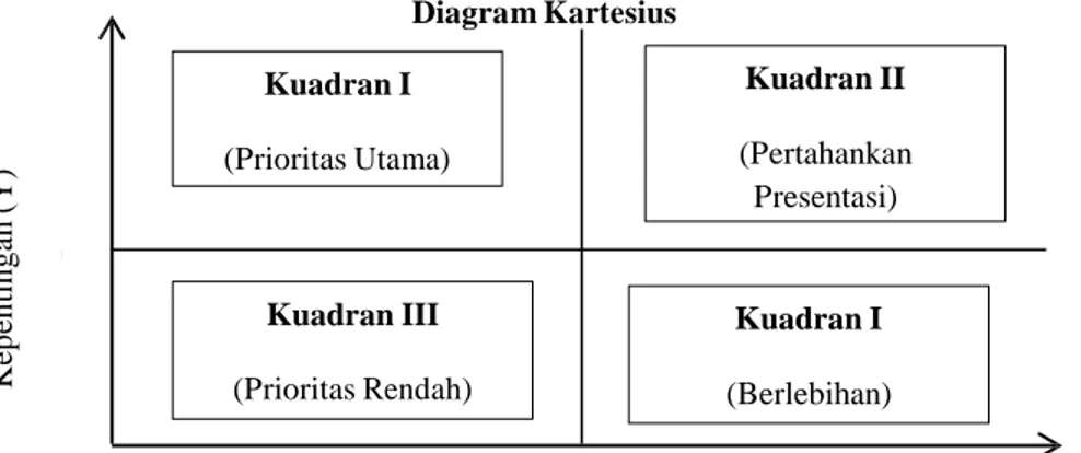 Diagram Kartesius  Kuadran I  (Prioritas Utama)  ̿  Kuadran III  (Prioritas Rendah)  ̿  Kuadran II  (Pertahankan Presentasi) Kuadran I (Berlebihan)  Tingkat Kinerja (X) Sumber : Tjiptono, 2011