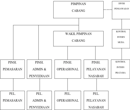 Gambar 2.1 Struktur Organisasi PT Bank Sumut Cabang Syariah Medan 