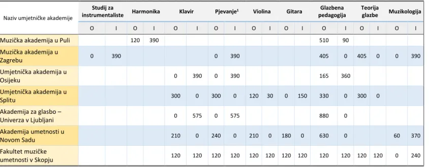 Tablica 1. Broj sati za pedagošku grupu predmeta po studijskim programima 