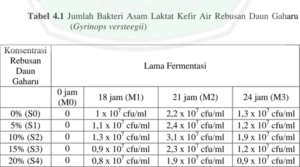 Tabel  4.1  Jumlah  Bakteri  Asam  Laktat  Kefir  Air  Rebusan  Daun  Gaharu  (Gyrinops versteegii)  Konsentrasi  Rebusan  Daun  Gaharu  Lama Fermentasi      0 jam 
