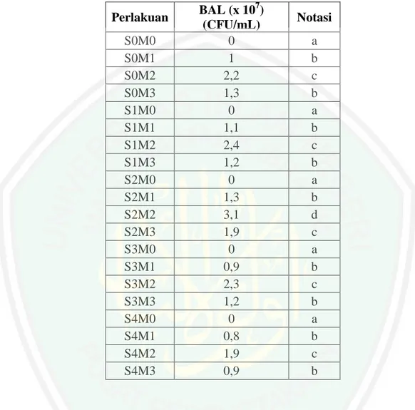 Tabel  4.3  Hasil  Analisis  UJD  Terhadap  Total  BAL  Kefir  Air  Rebusan  Daun   Gaharu (Gyrinops versteegii) 
