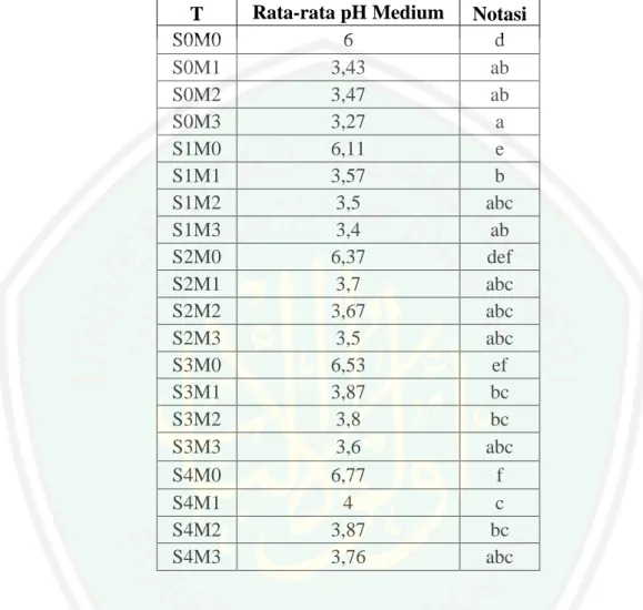 Tabel 4.5 Hasil Penggunaan Uji Jarak Duncan Pada Nilai pH Kefir Air Rebusan  Daun Gaharu (Gyrinops versteegii)  