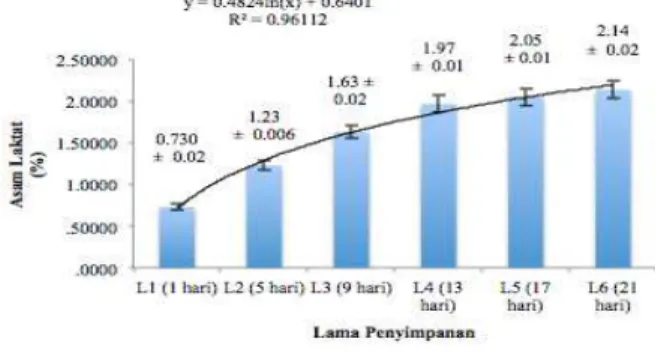 Gambar 3B. Pengaruh Lama Penyimpanan  Selama Distribusi dan Pemasaran  Terhadap Total Asam LaktatYogurt Murbei 