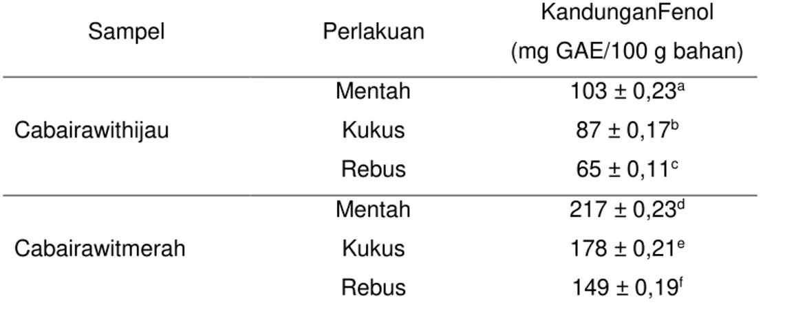 Tabel 1.Kandungankomponenfenolpadacabairawit 