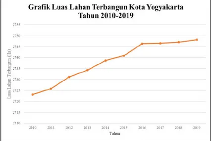 Gambar 1. 1  Grafik Luas Lahan Terbangun Kota Yogyakarta Tahun 2010-2019 