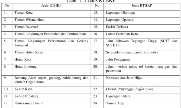 Tabel 1. 1 Jenis RTHKP 