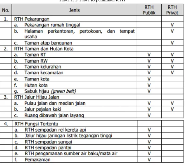 Tabel 1. 2 Tabel Kepemilikan RTH 