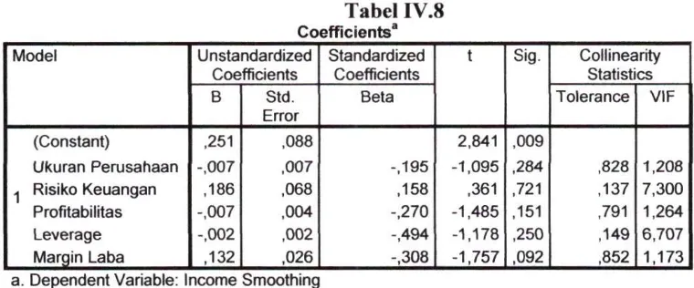 Tabel IV.8 Coefficients^ 