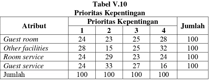 Tabel V.10 