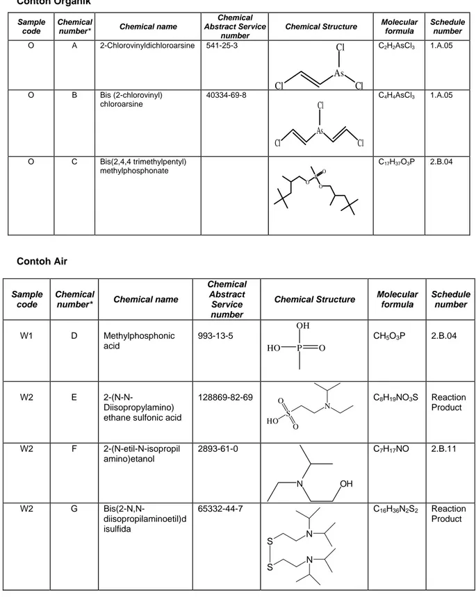 Tabel 1  Daftar Senyawa Spiking pada Profisiensi Testing ke-21  Contoh Organik  