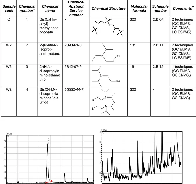 Tabel 2  Hasil Analisis Sampel PT 21 th  Sample  code  Chemical number*  Chemical name  Chemical Abstract Service  number 