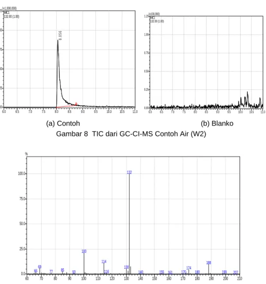 Gambar 8  TIC dari GC-CI-MS Contoh Air (W2)  
