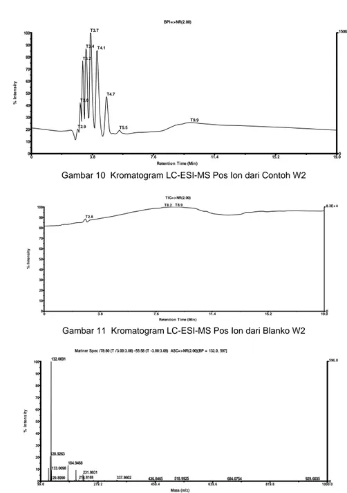 Gambar 10  Kromatogram LC-ESI-MS Pos Ion dari Contoh W2 