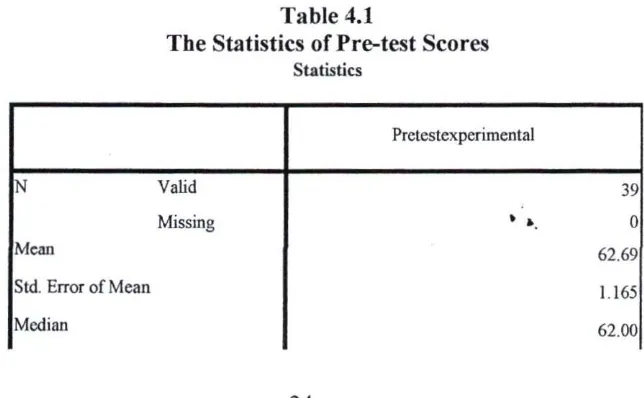 Table 4.1 The Statistics of Pre-test Scores 