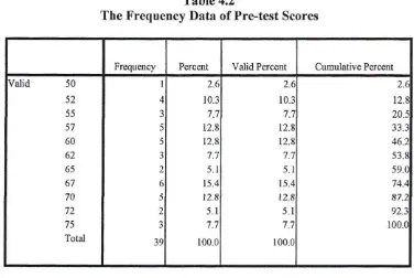 Table 4.2 The Frequency Data of Pre-test Scores 