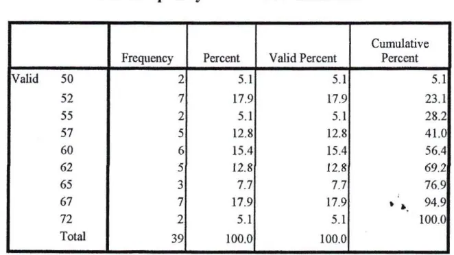 Table 4.5 The Statistics Data of Pre-test Score 