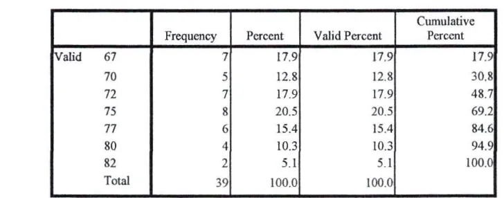 Table 4.9 The Statistic of Pre-test and Post-test in Experimental Group 