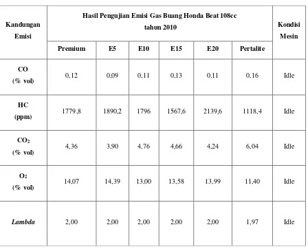 Tabel 1 Hasil Pengujian Emisi Gas Buang