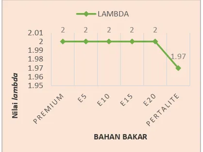 Gambar 5 Hasil emisi lambda 