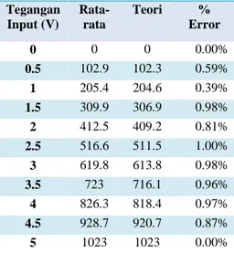 Tabel 5 Rata – rata Hasil Pengujian Driver Transistor Tegangan Input (V) Rata –rata IB (mA) TeoriIB(mA) 5 13.75 13.03 0 0.00 0