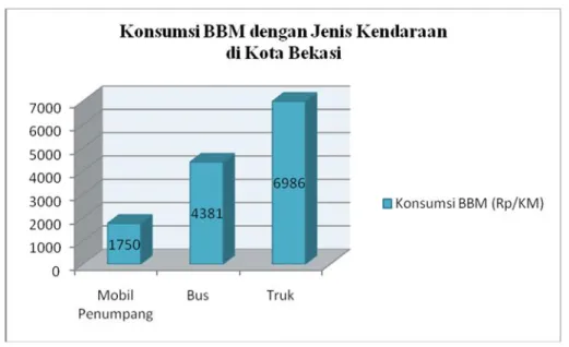 Gambar 4. Grafik  Konsumsi BBM di Jalan Ahmad Yani – jalan KH. Noer Ali Kota Bekasi