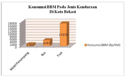 Gambar 5. Grafik Konsumsi BBM di Jalan Chairil Anwar – jalan KH. H. Joyo Martono Kota Bekasi.