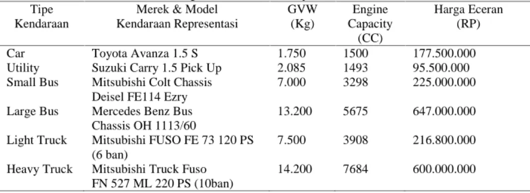 Tabel 1. Kendaraan Representasi di Wilayah Kota Bekasi Tahun 2016