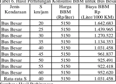 Tabel 6. Hasil Perhitungan Konsumsi BBM untuk Bus Besar
