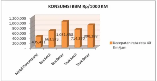 Gambar  3  memperlihatkan  hasil analisis konsumsi  Bahan  BBM dengan kecepatan  rata- rata-rata 40 km/jam di Wilayah Kota Bekasi