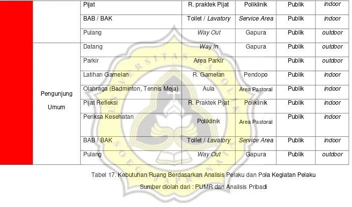 Tabel 17. Kebutuhan Ruang Berdasarkan Analisis Pelaku dan Pola Kegiatan Pelaku 