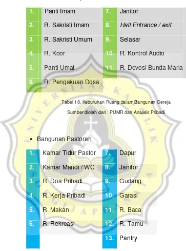 Tabel 18. Kebutuhan Ruang dalam Bangunan Gereja 