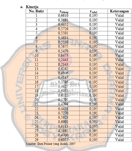 Tabel V.1 Hasil Uji Validitas Kinerja dan Harapan 