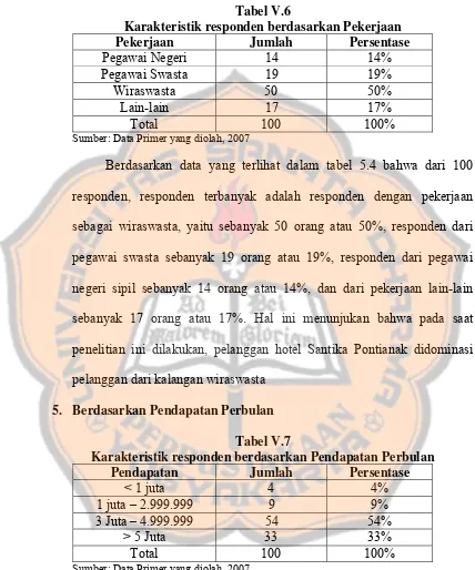 Tabel V.6 Karakteristik responden berdasarkan Pekerjaan 