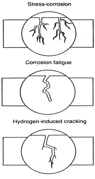 Gambar 2.6. Ilustrasi stress-cracking-corrosion akibat adanya tegangan sisa dan lingkungan korosif