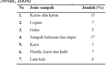 Tabel 2.1 Komposisi sampah diberbagai kota (Achmad, 2004) 