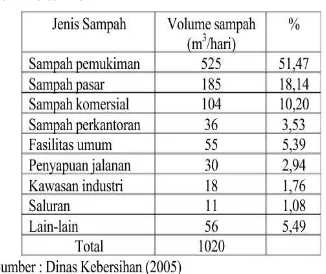 Tabel 2.2. Volume Sampah yang dihasilkan perhari kota 2012 