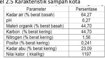 Tabel 2.4 merupakan contoh karakteristik sampah yang sering dimunculkan di Indonesia.  